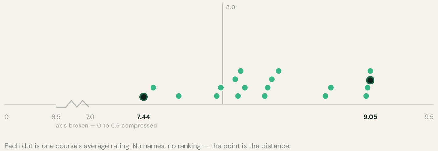 Dot plot of the 19 course averages, from 7.44 at the lowest to 9.05 at the highest, with a reference line at 8.0. Most courses sit between 8.0 and 9.05.